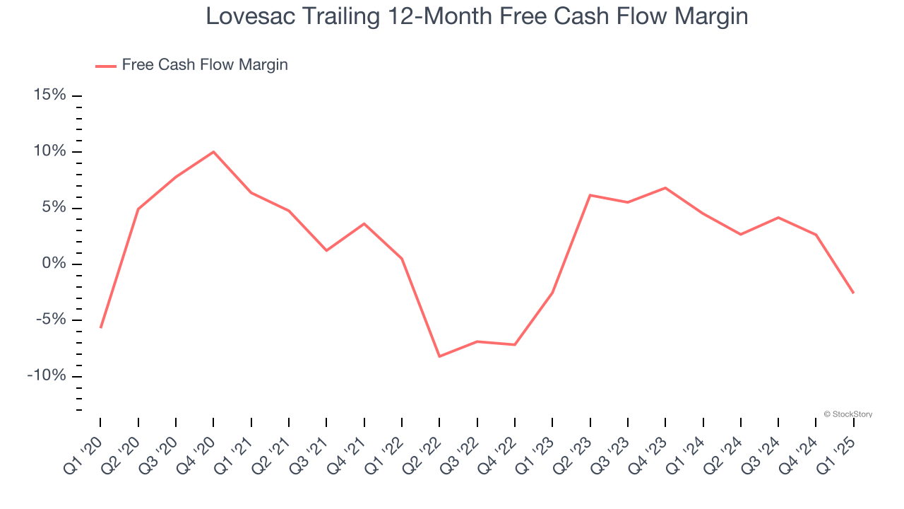 Lovesac Trailing 12-Month Free Cash Flow Margin