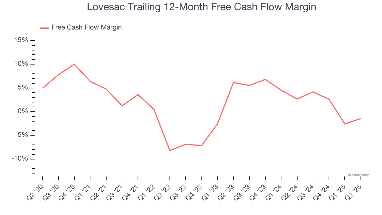 Lovesac Trailing 12-Month Free Cash Flow Margin