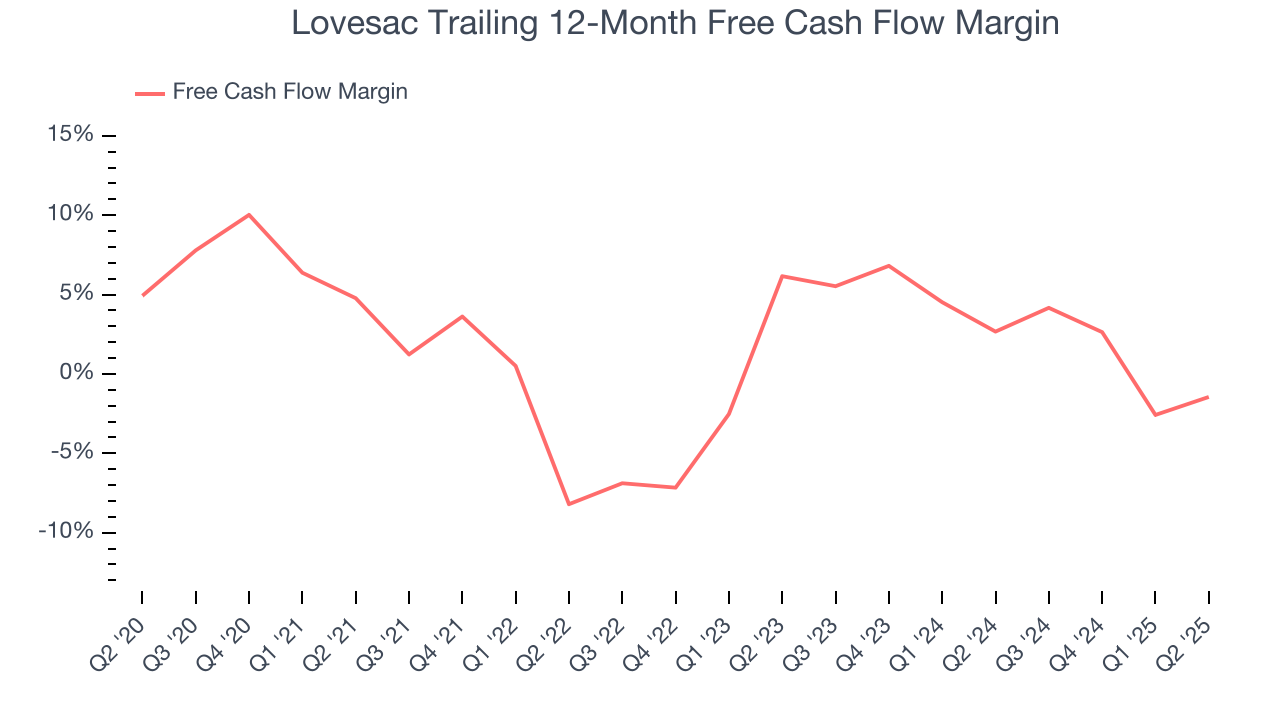 Lovesac Trailing 12-Month Free Cash Flow Margin