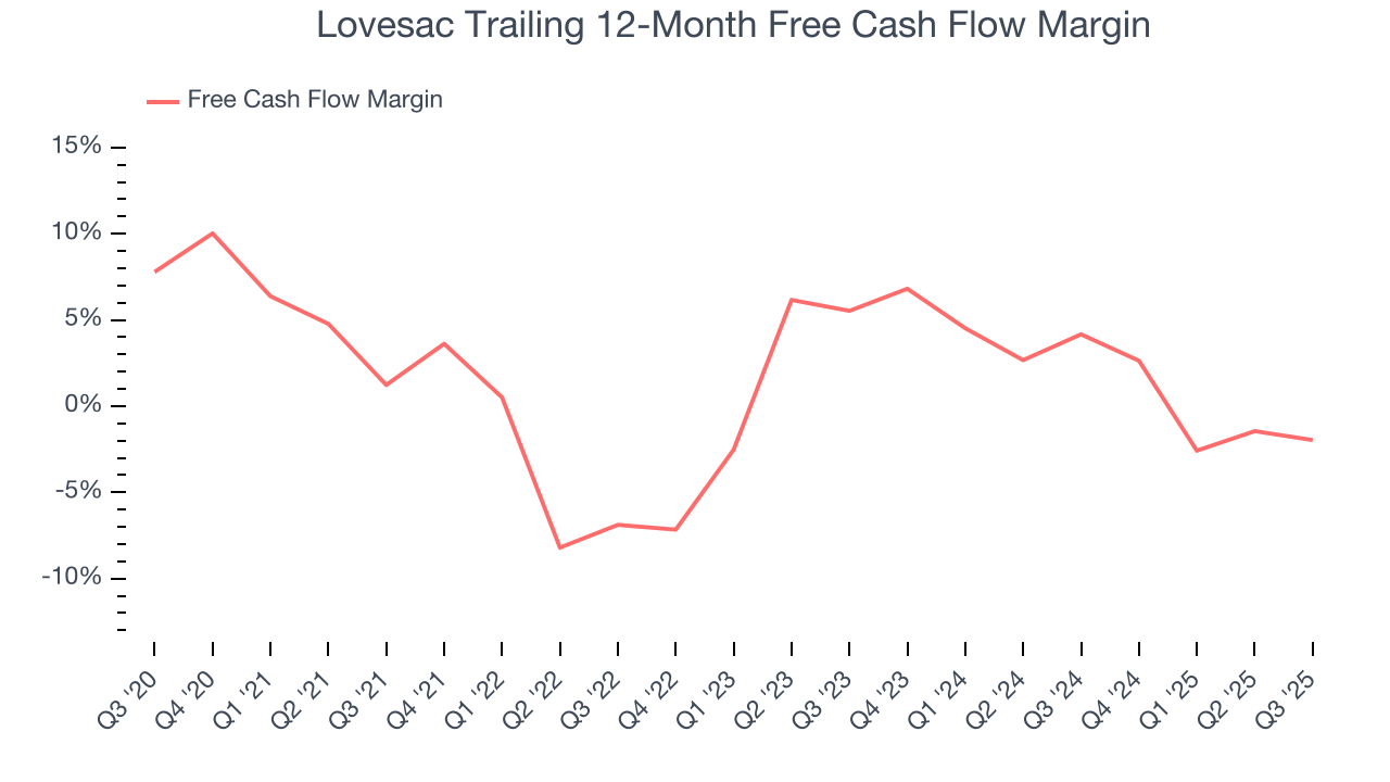 Lovesac Trailing 12-Month Free Cash Flow Margin