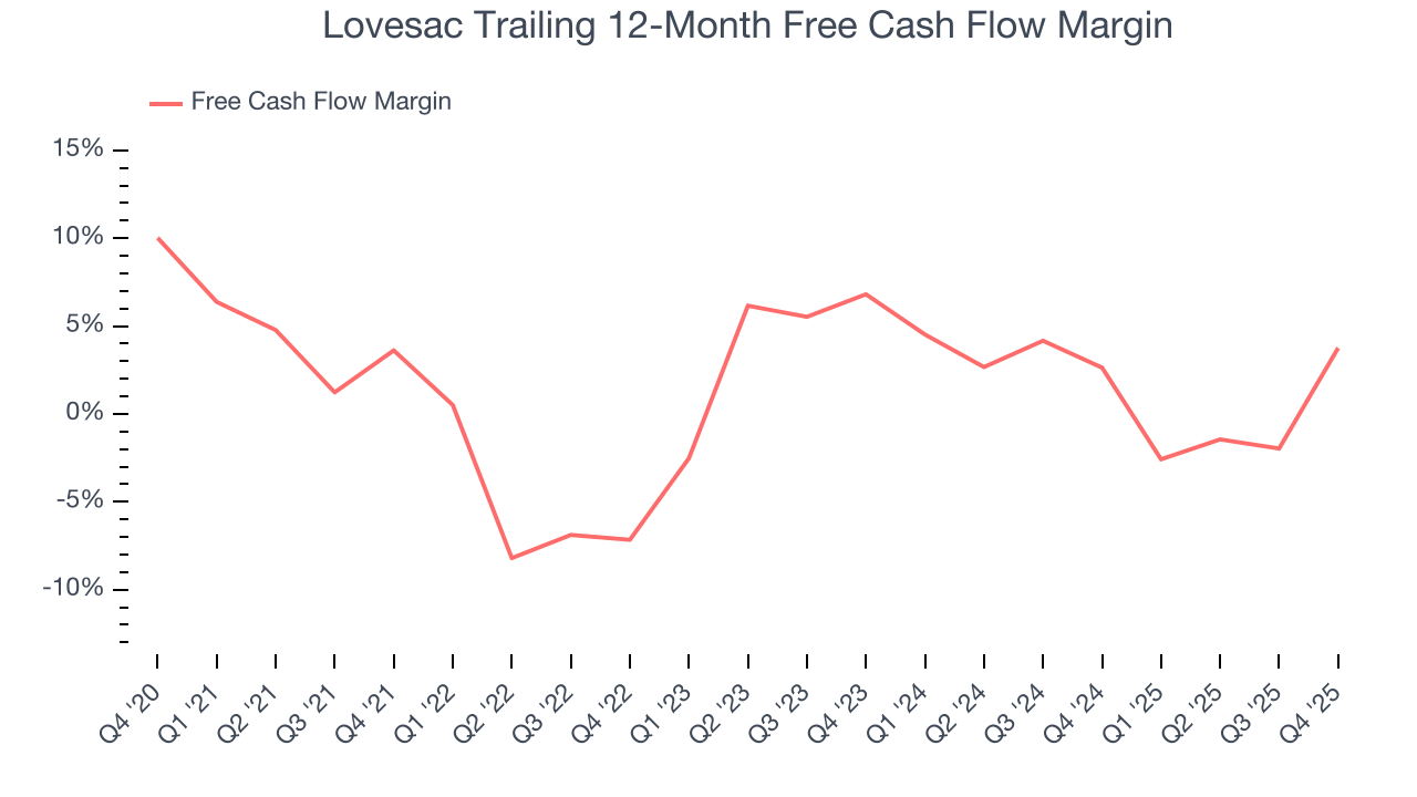 Lovesac Trailing 12-Month Free Cash Flow Margin