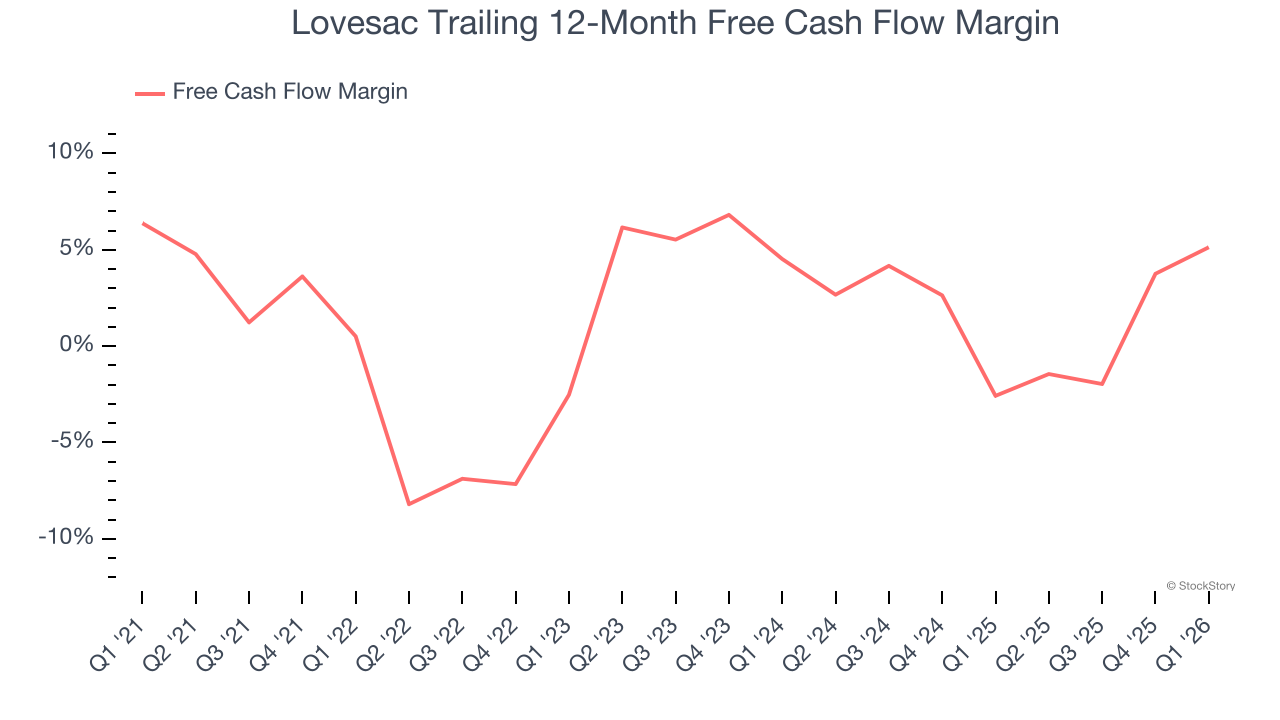 Lovesac Trailing 12-Month Free Cash Flow Margin