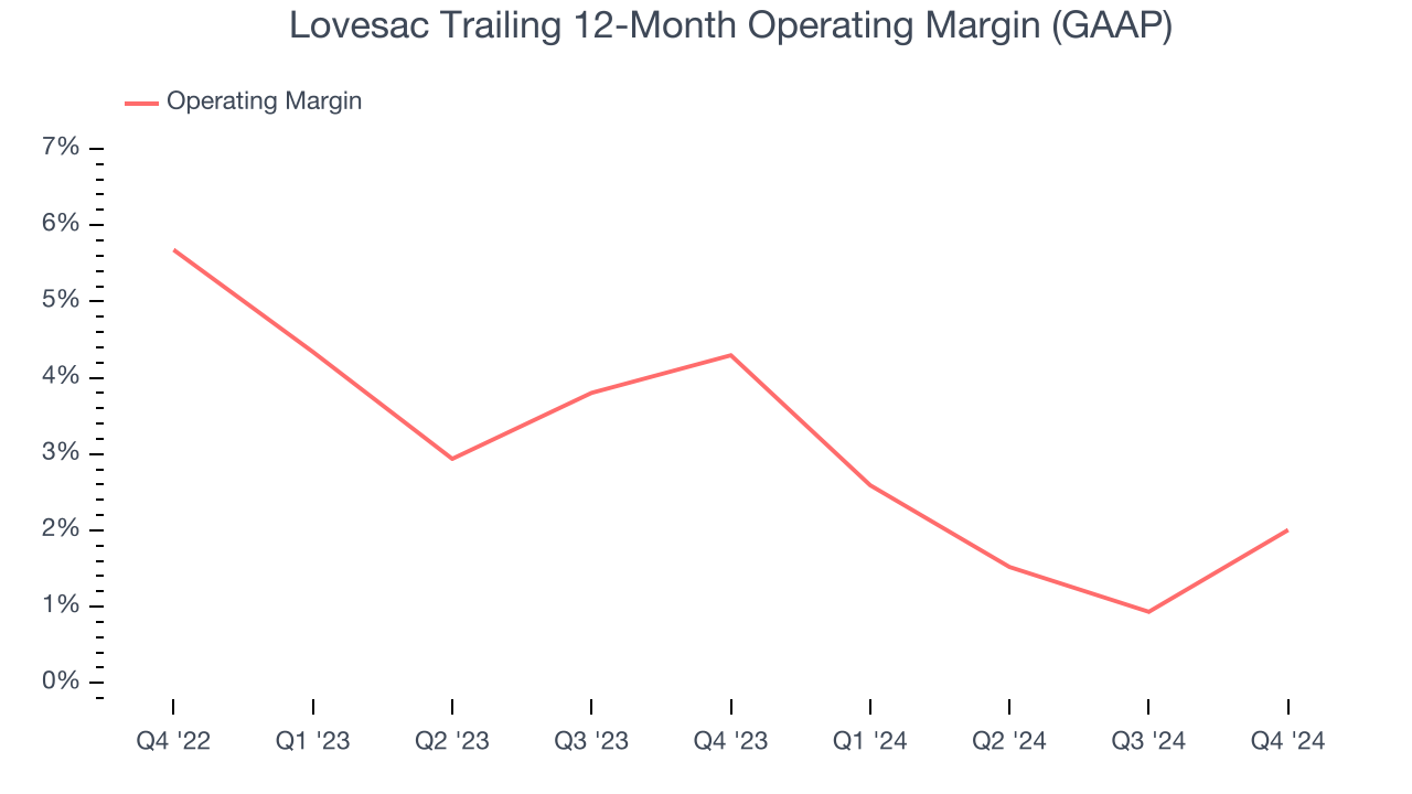 Lovesac Trailing 12-Month Operating Margin (GAAP)