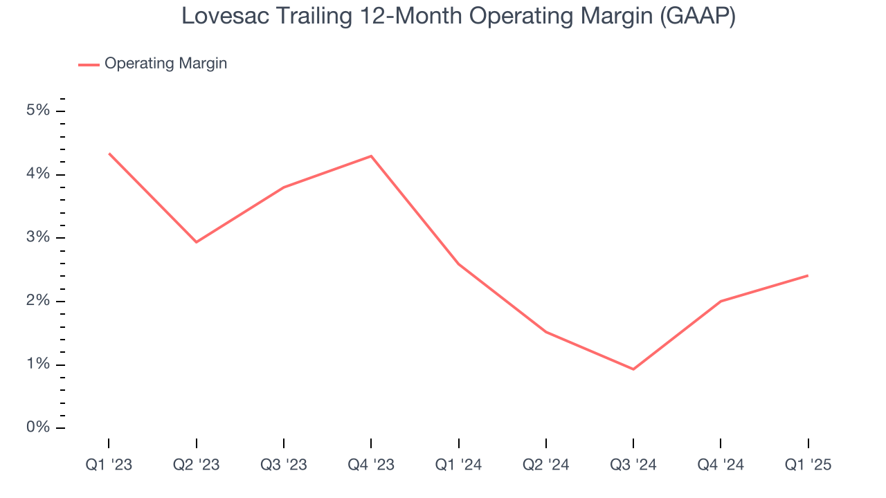 Lovesac Trailing 12-Month Operating Margin (GAAP)