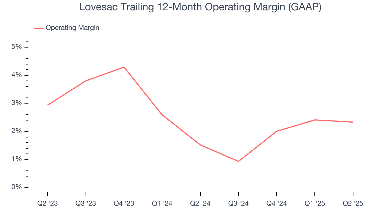 Lovesac Trailing 12-Month Operating Margin (GAAP)