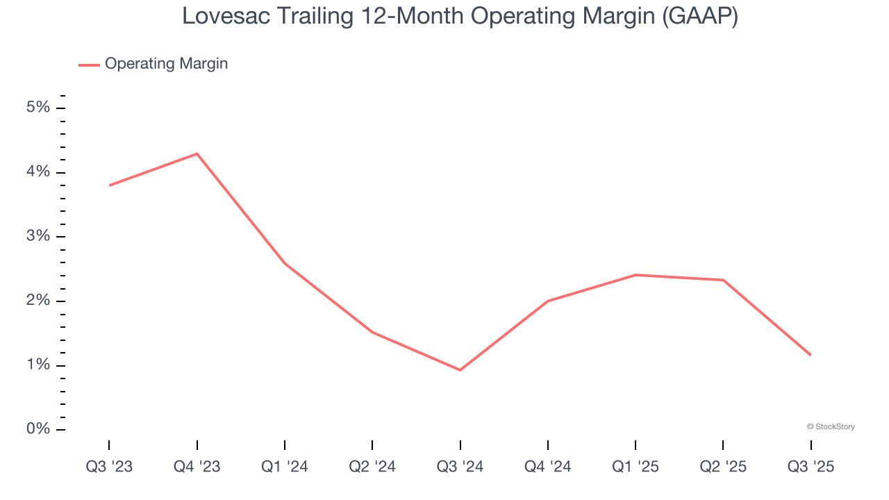Lovesac Trailing 12-Month Operating Margin (GAAP)