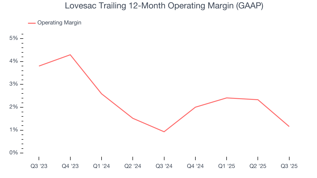 Lovesac Trailing 12-Month Operating Margin (GAAP)