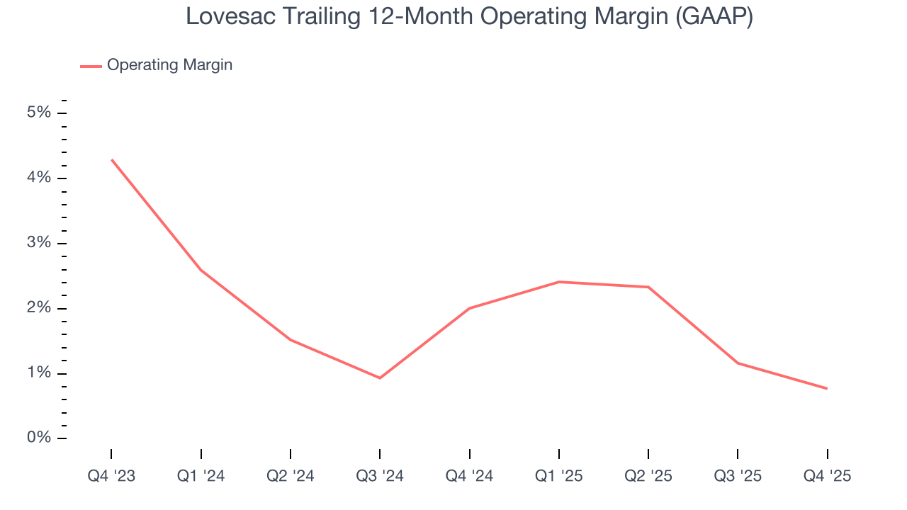 Lovesac Trailing 12-Month Operating Margin (GAAP)