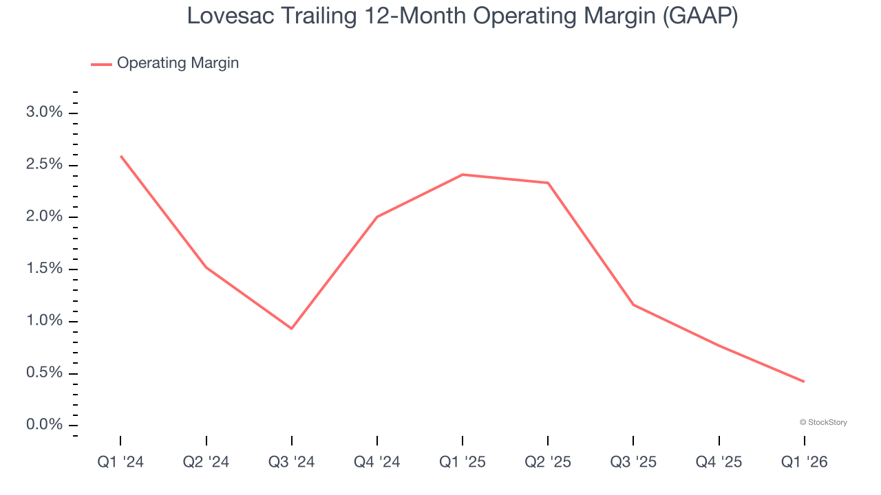 Lovesac Trailing 12-Month Operating Margin (GAAP)