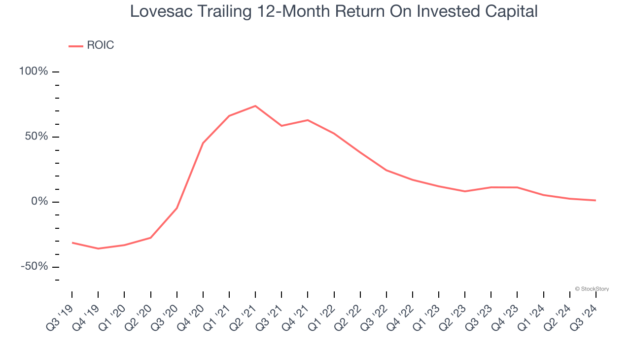 Lovesac Trailing 12-Month Return On Invested Capital