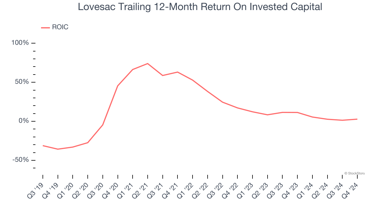 Lovesac Trailing 12-Month Return On Invested Capital
