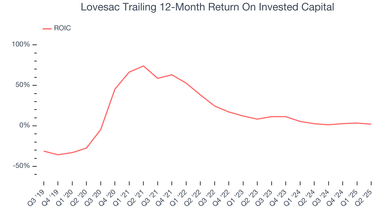 Lovesac Trailing 12-Month Return On Invested Capital