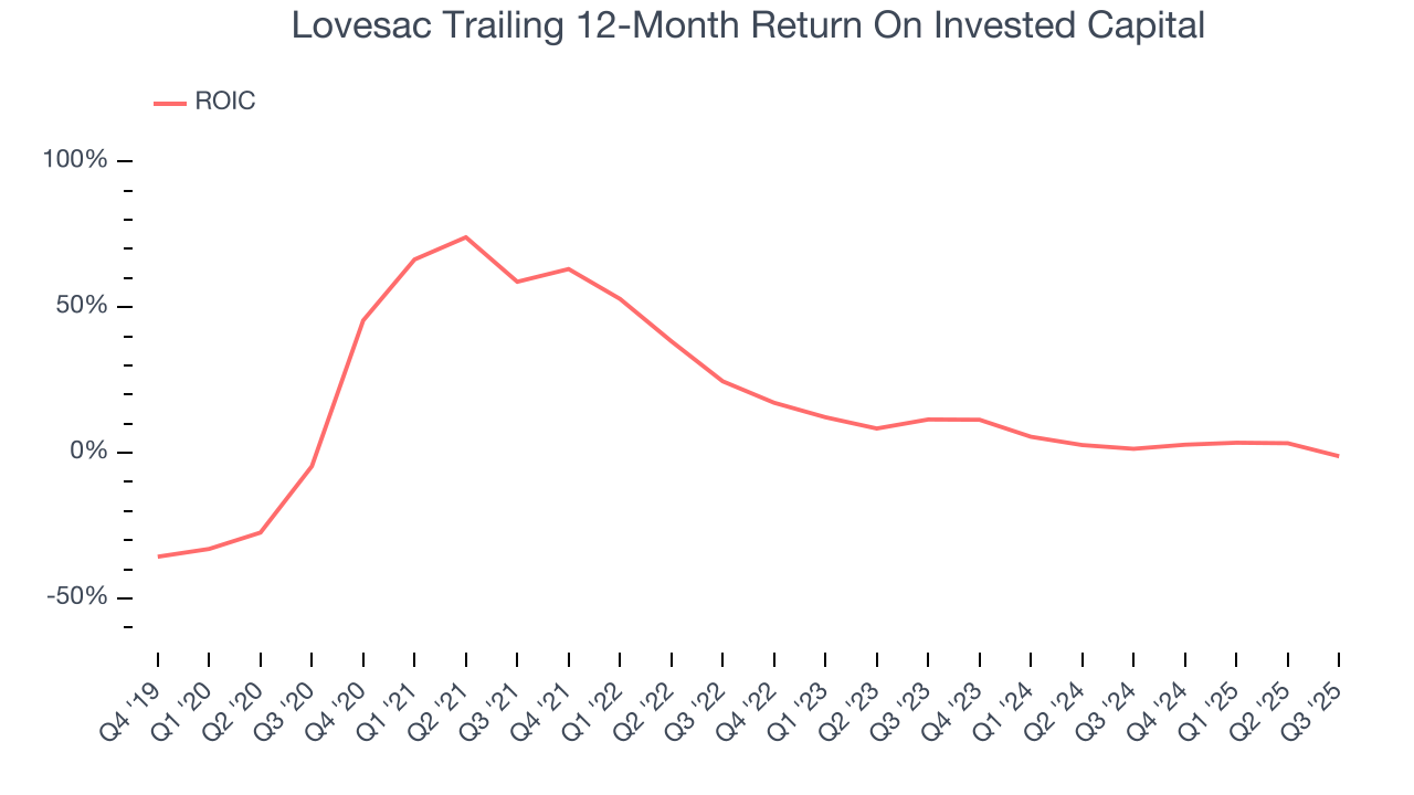 Lovesac Trailing 12-Month Return On Invested Capital
