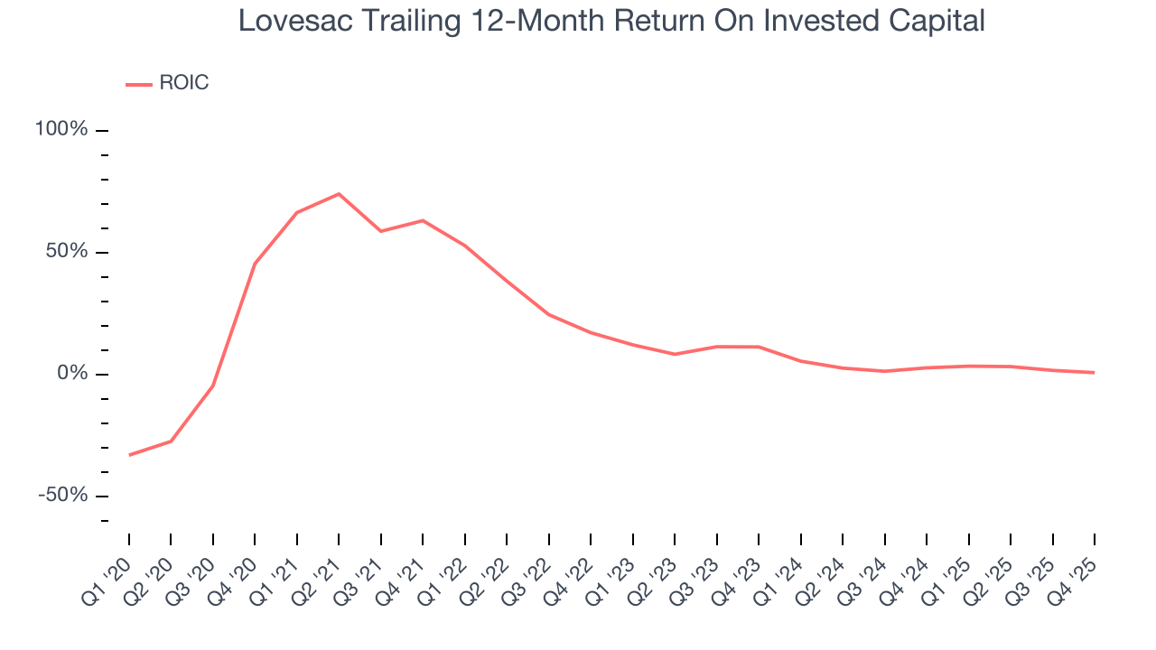 Lovesac Trailing 12-Month Return On Invested Capital