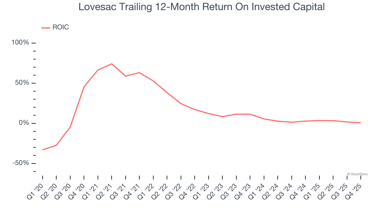 Lovesac Trailing 12-Month Return On Invested Capital