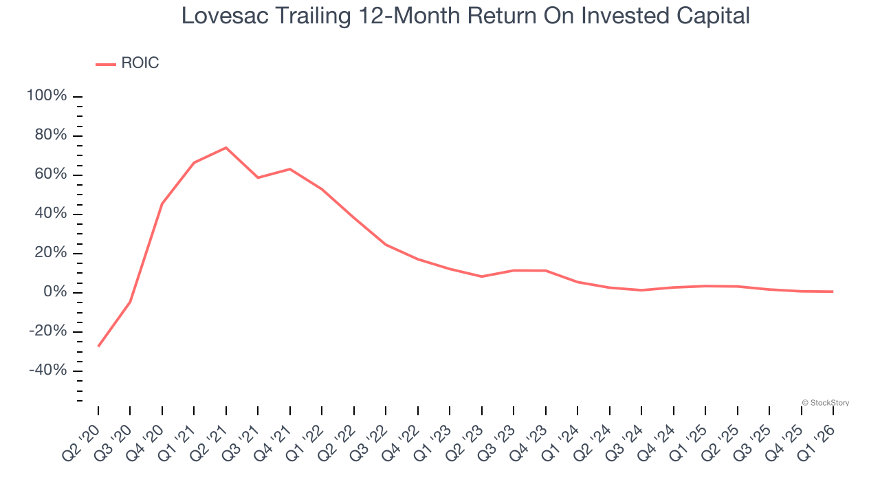 Lovesac Trailing 12-Month Return On Invested Capital