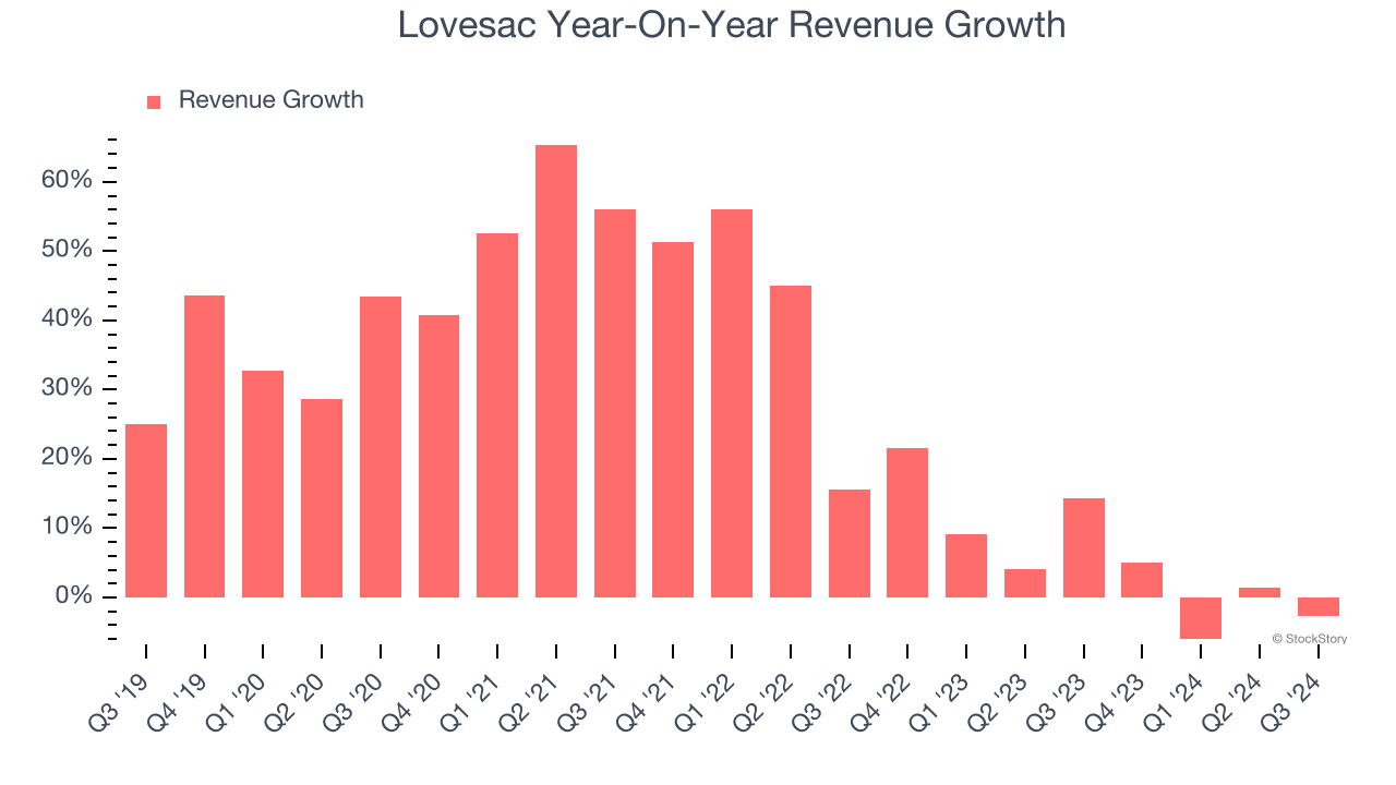 Lovesac Year-On-Year Revenue Growth