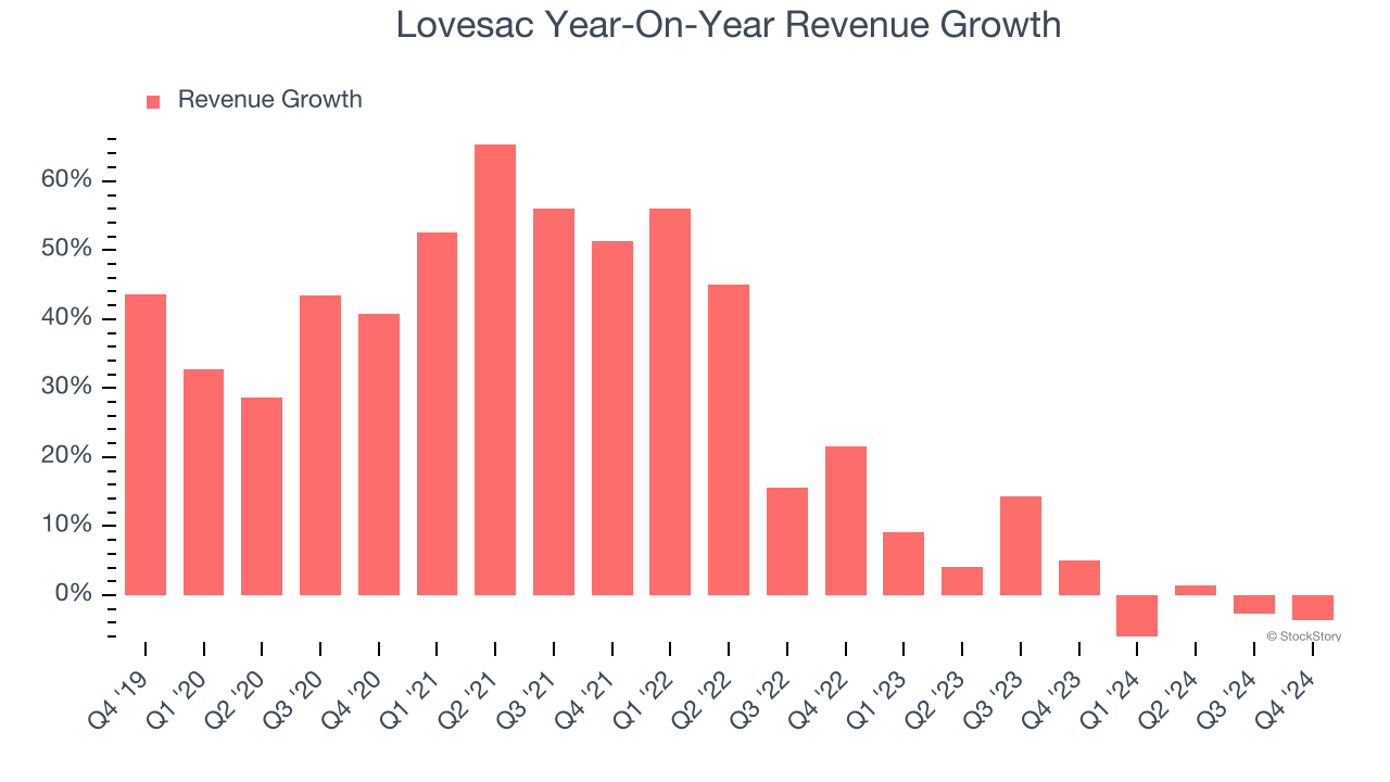 Lovesac Year-On-Year Revenue Growth