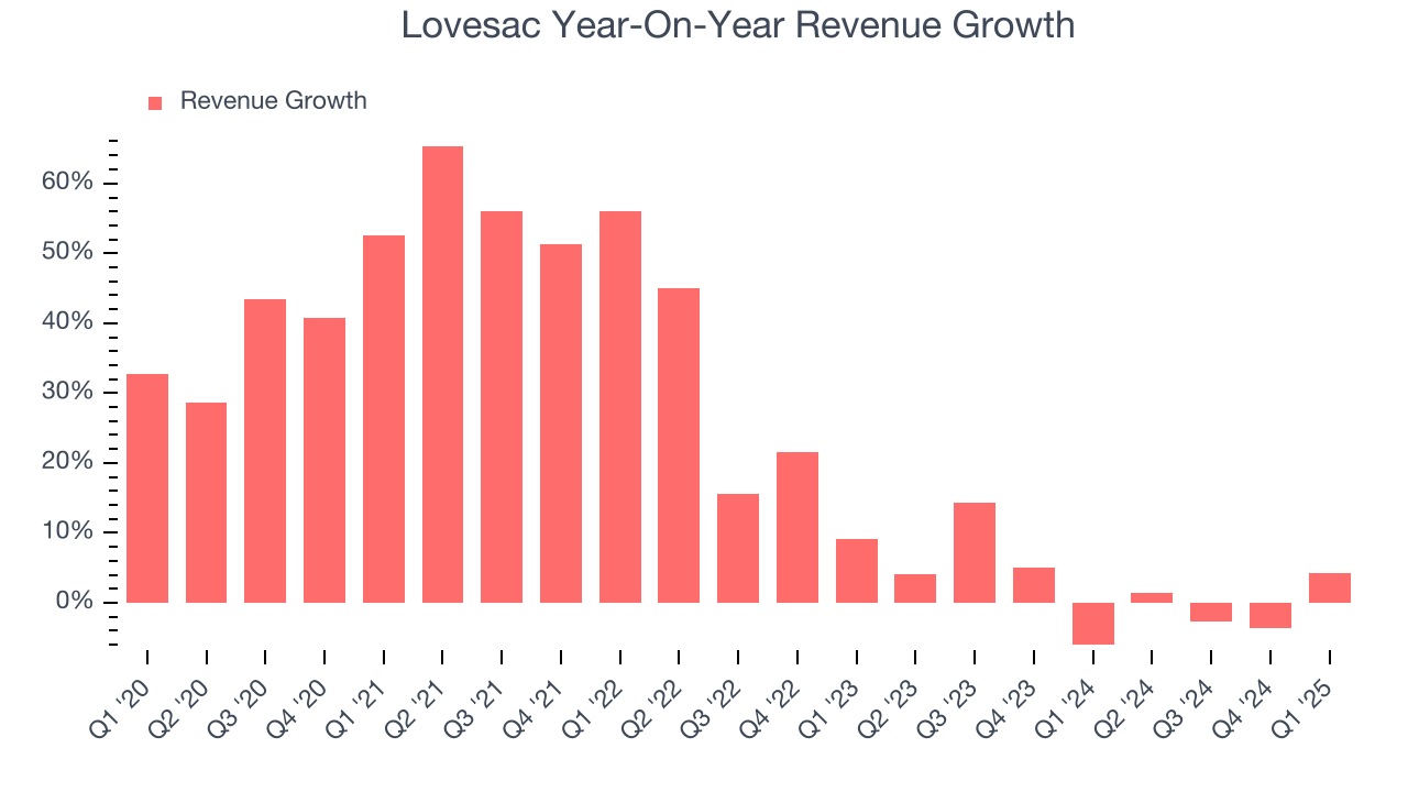 Lovesac Year-On-Year Revenue Growth