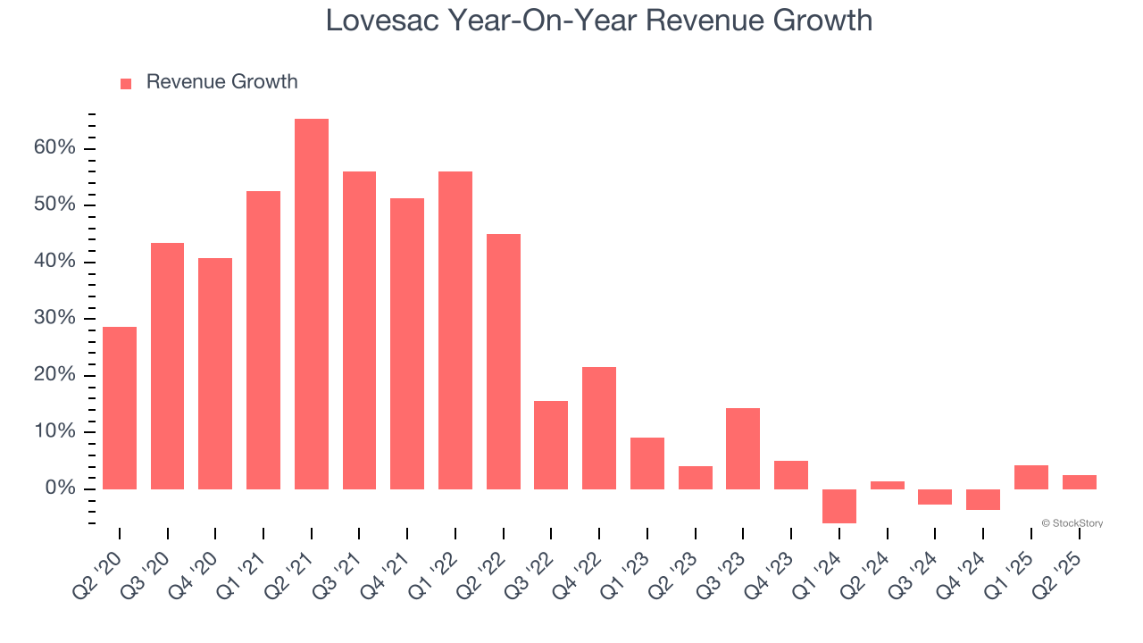 Lovesac Year-On-Year Revenue Growth