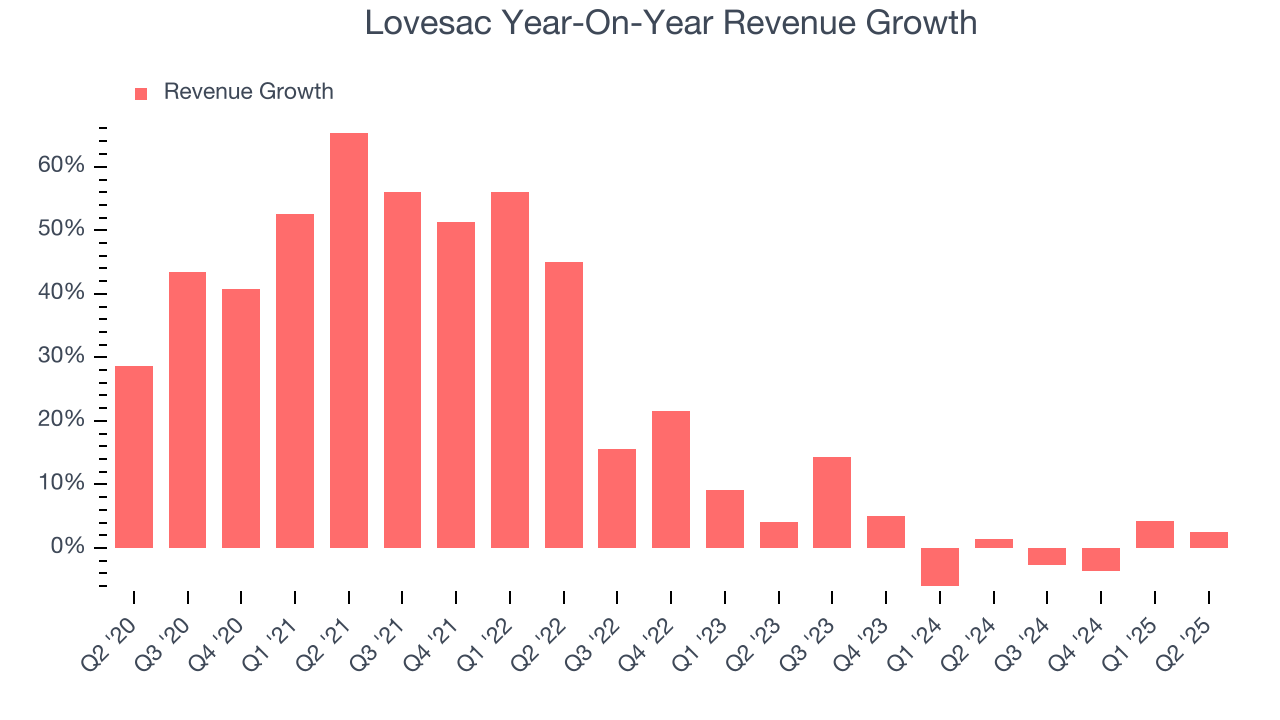 Lovesac Year-On-Year Revenue Growth