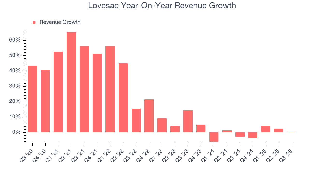Lovesac Year-On-Year Revenue Growth
