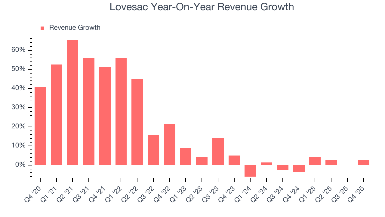 Lovesac Year-On-Year Revenue Growth