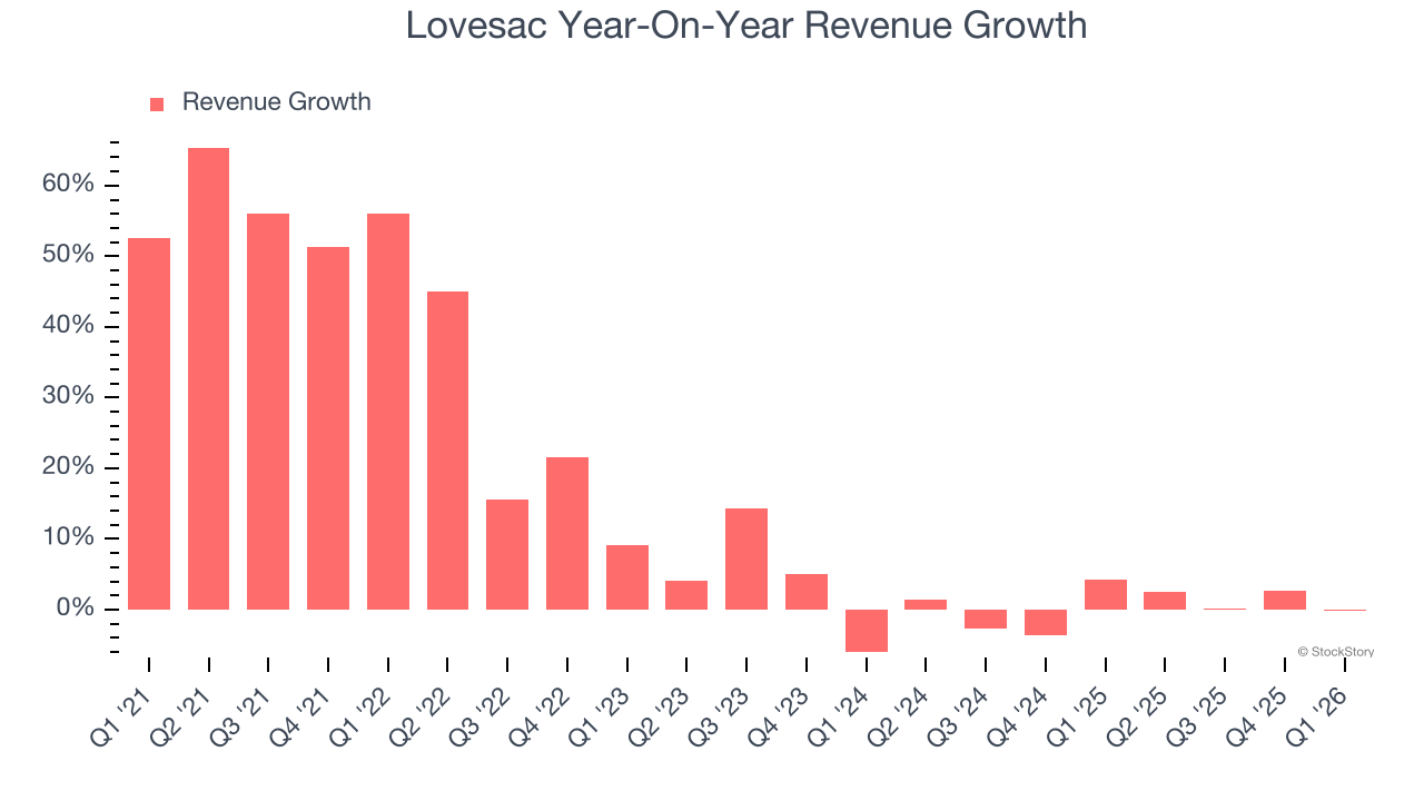 Lovesac Year-On-Year Revenue Growth