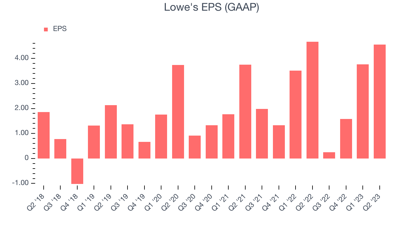 Lowe's EPS (GAAP)