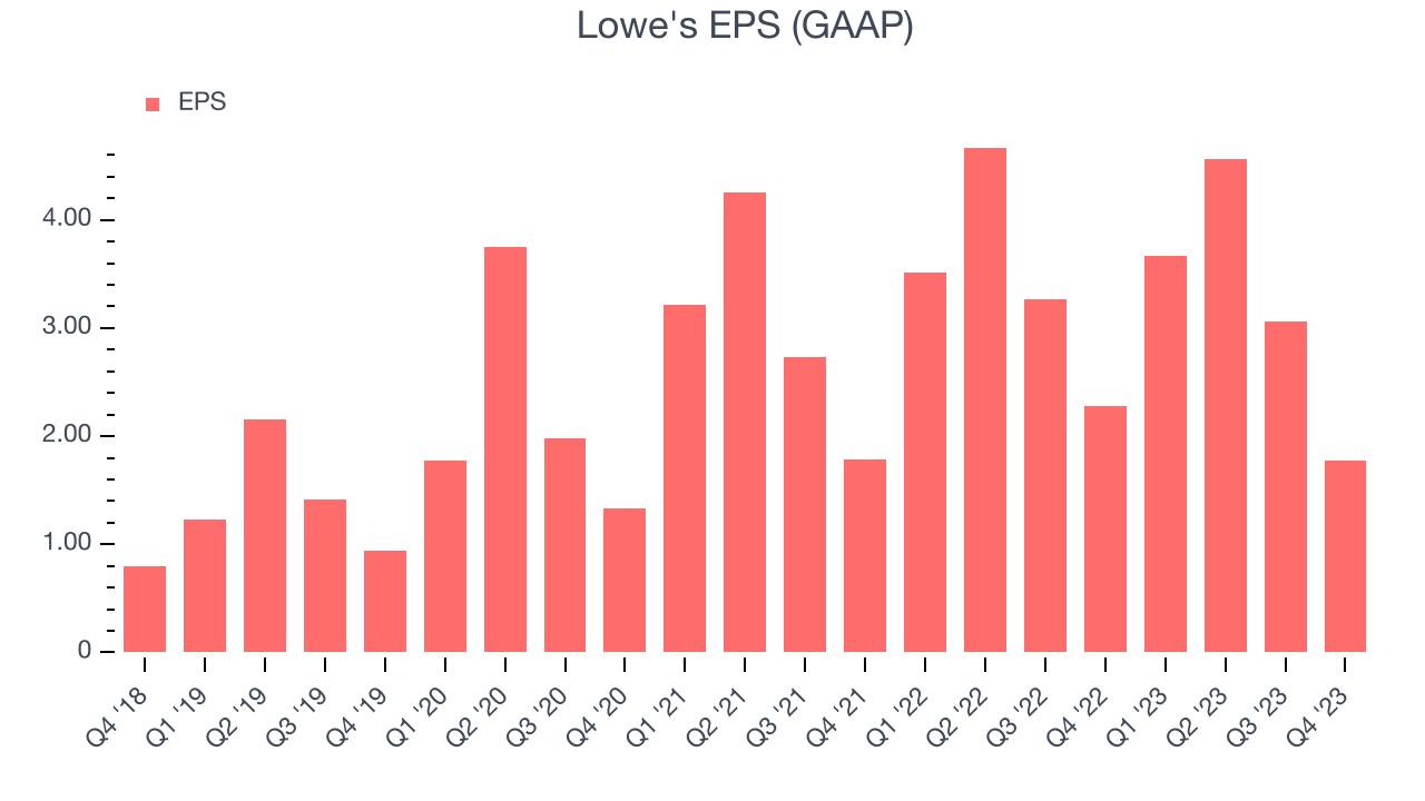 Lowe's EPS (GAAP)