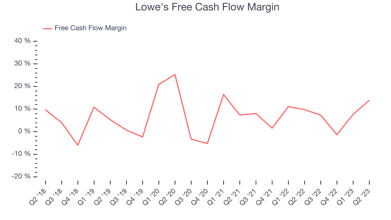 Lowe's Free Cash Flow Margin