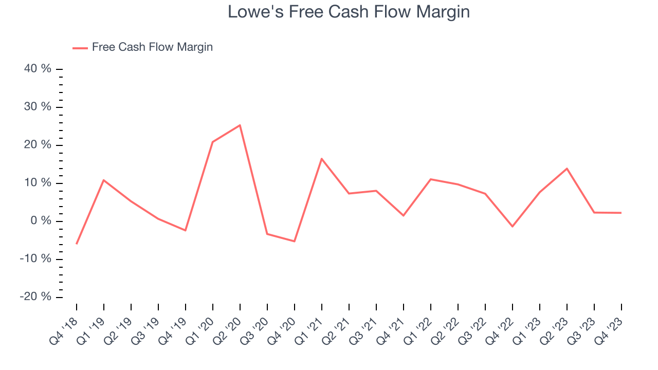 Lowe's Free Cash Flow Margin
