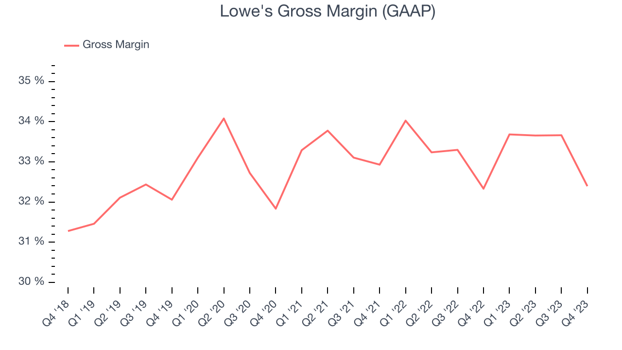 Lowe's Gross Margin (GAAP)