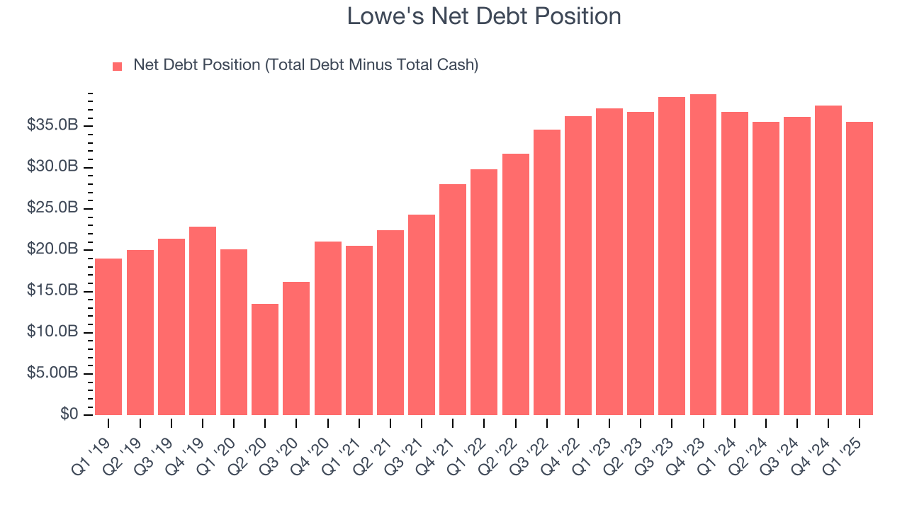 Lowe's Net Debt Position