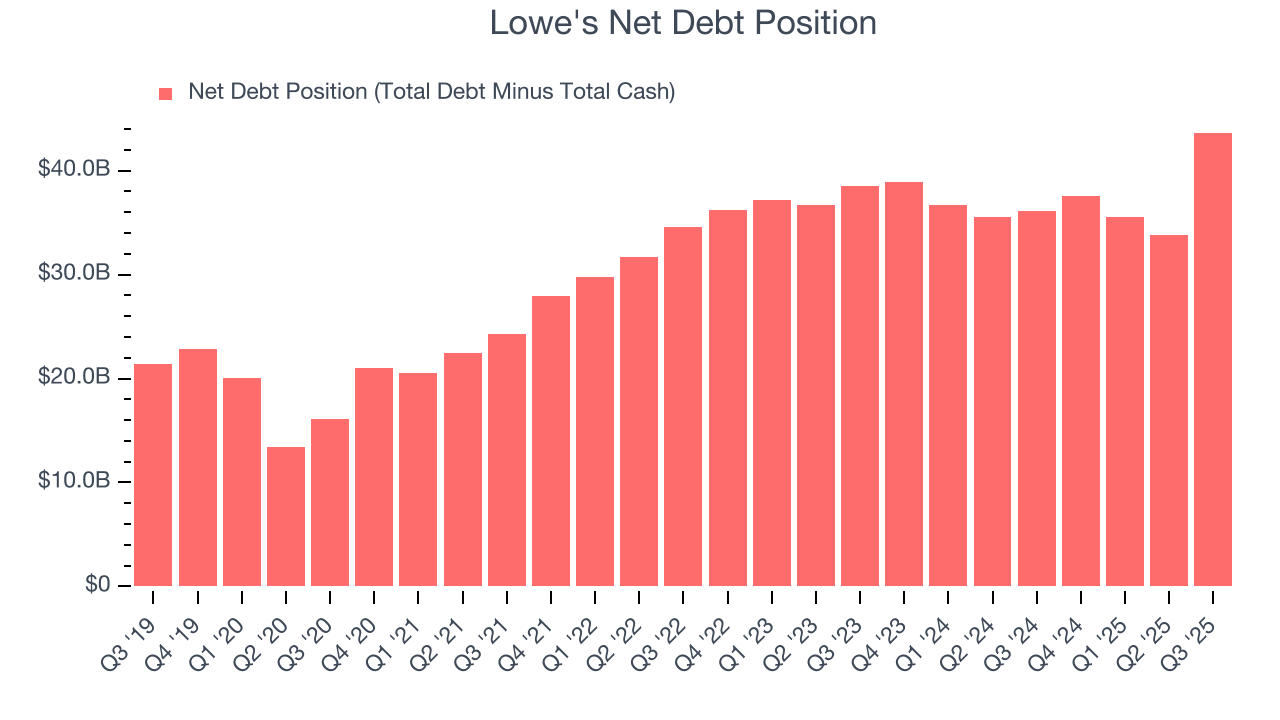 Lowe's Net Debt Position