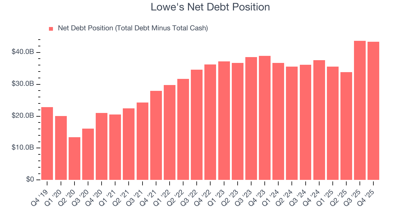 Lowe's Net Debt Position
