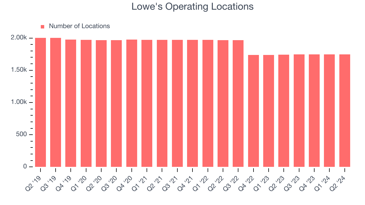 Lowe's Operating Locations