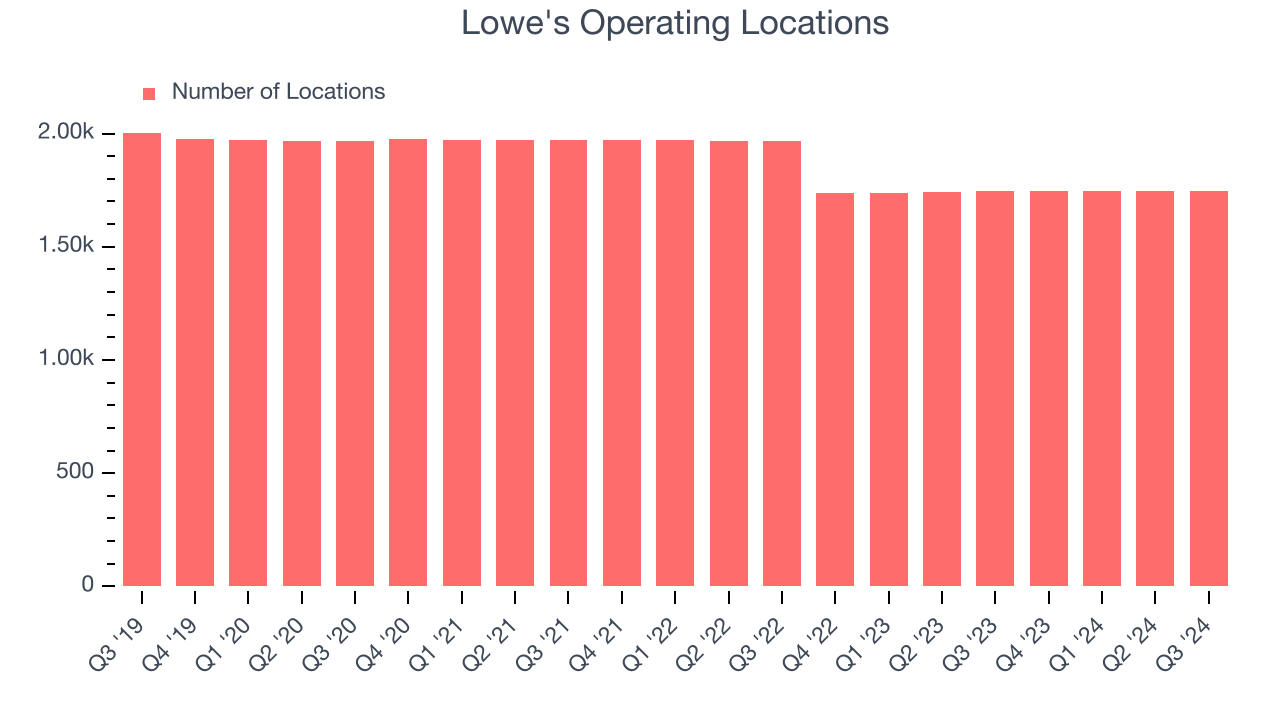 Lowe's Operating Locations