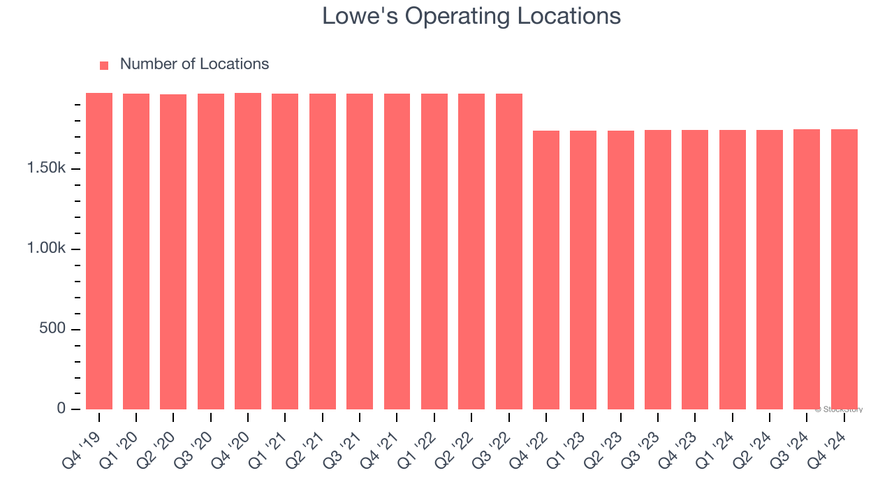 Lowe's Operating Locations