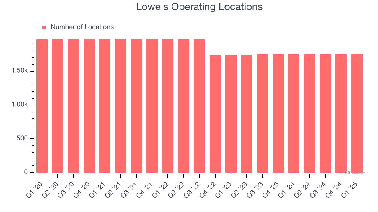 Lowe's Operating Locations