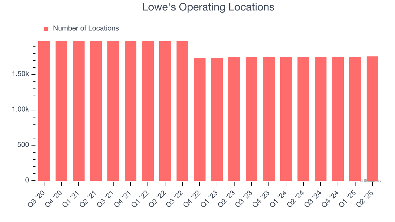 Lowe's Operating Locations