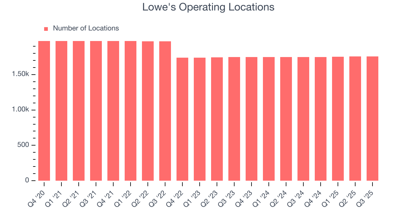Lowe's Operating Locations
