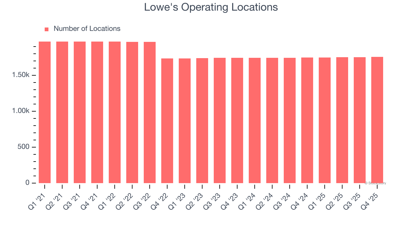 Lowe's Operating Locations