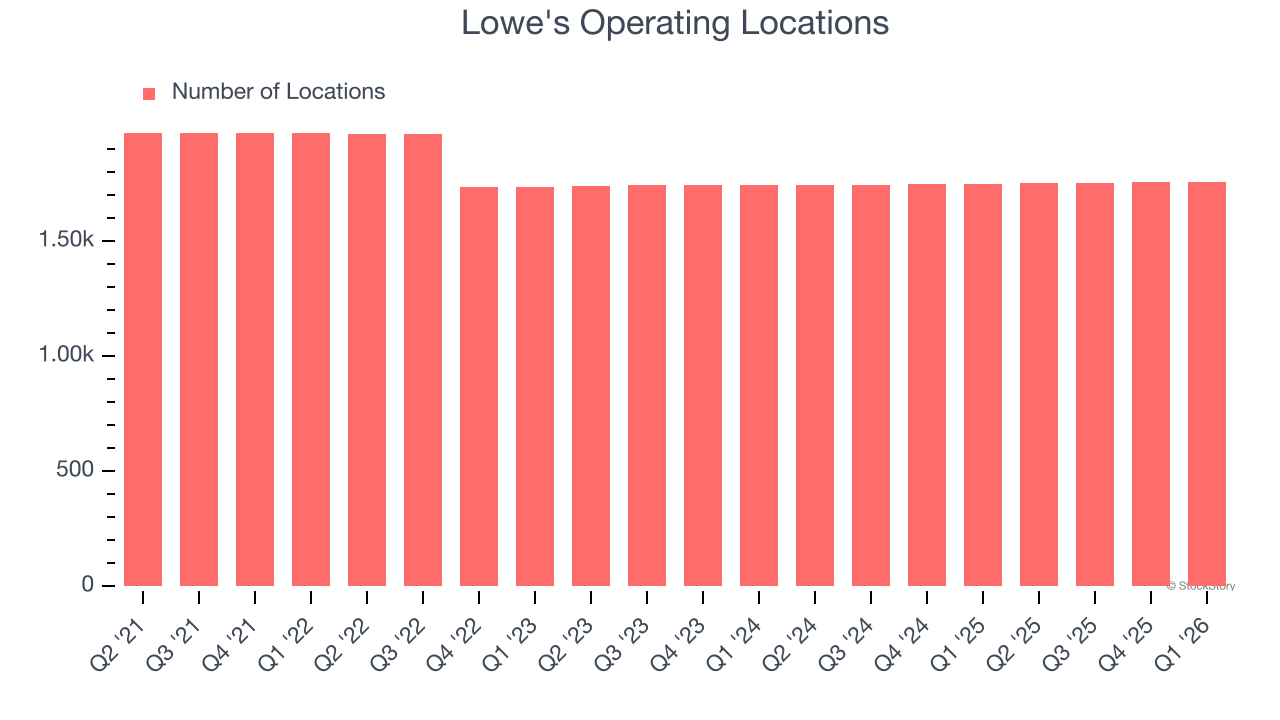 Lowe's Operating Locations
