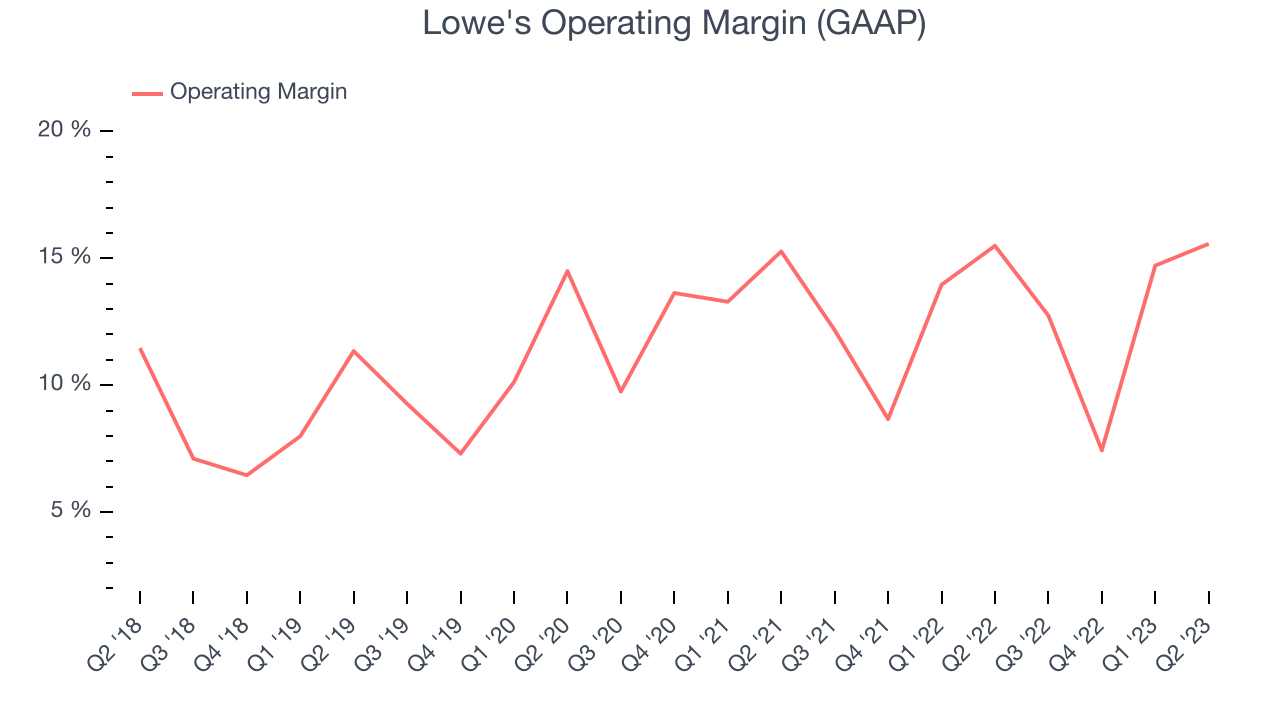 Lowe's Operating Margin (GAAP)