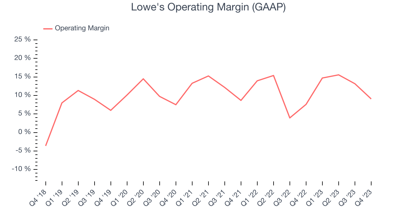 Lowe's Operating Margin (GAAP)