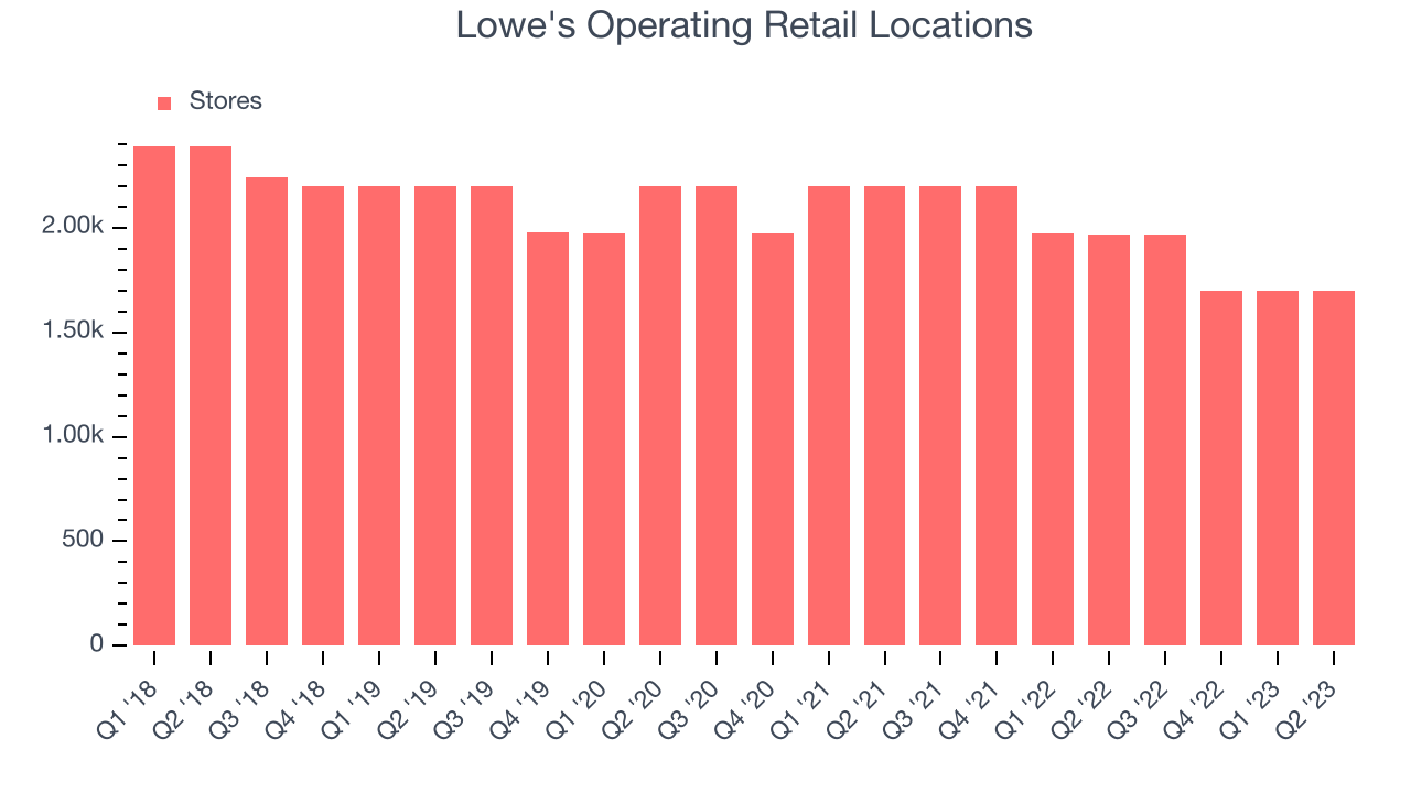 Lowe's Operating Retail Locations