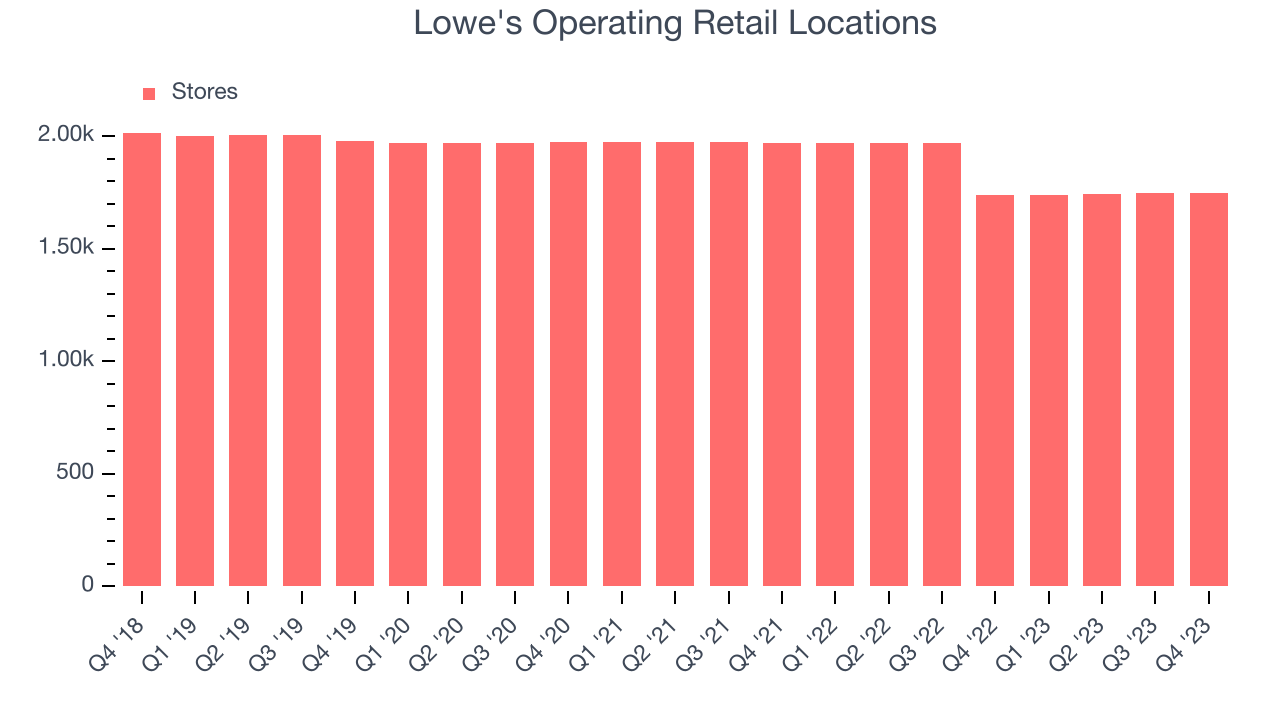 Lowe's Operating Retail Locations