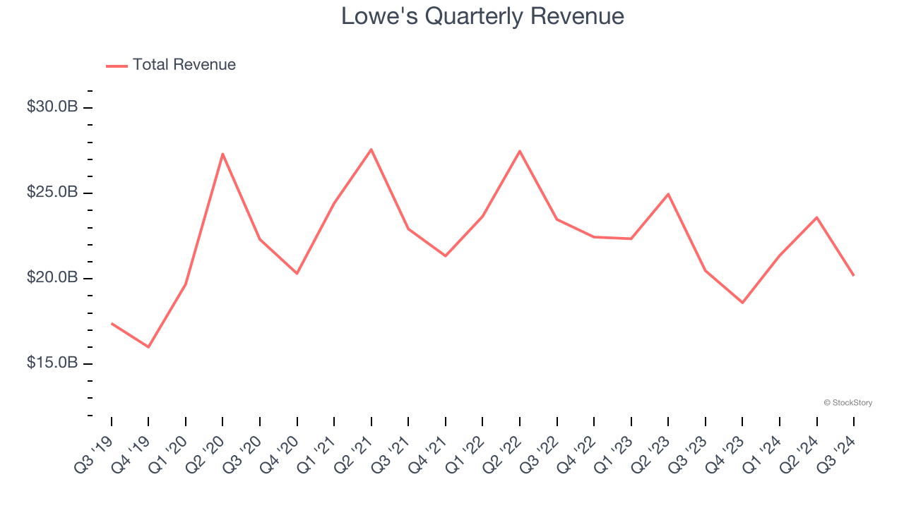 Lowe's Quarterly Revenue