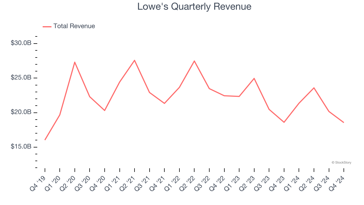 Lowe's Quarterly Revenue